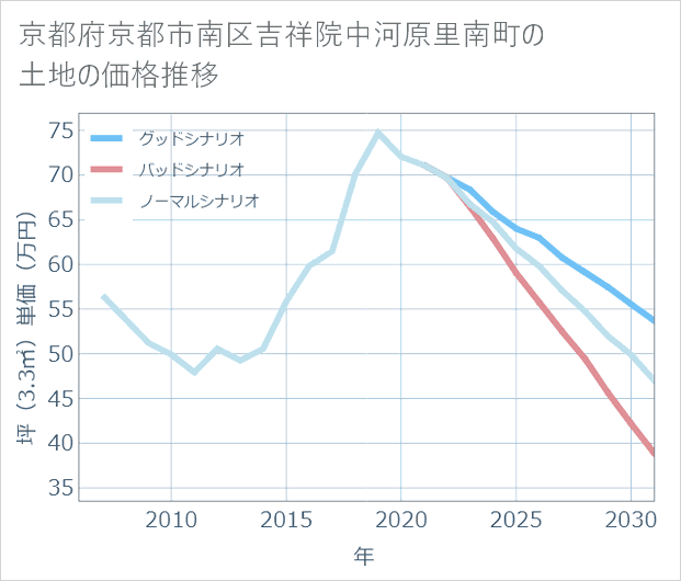 京都府京都市南区吉祥院中河原里南町の土地価格推移