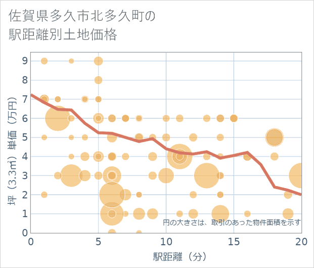 佐賀県多久市北多久町の徒歩距離別の土地坪単価