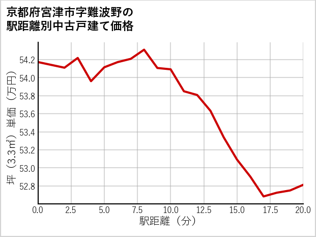 京都府宮津市難波野の徒歩距離別の中古戸建て坪単価