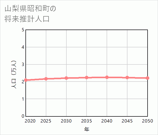 昭和町の将来推計人口