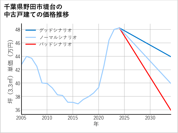 千葉県野田市堤台の中古戸建て価格推移