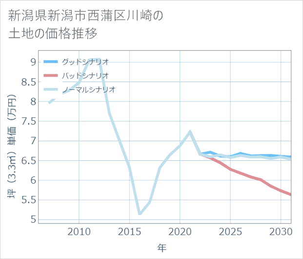 新潟県新潟市西蒲区川崎の土地価格推移