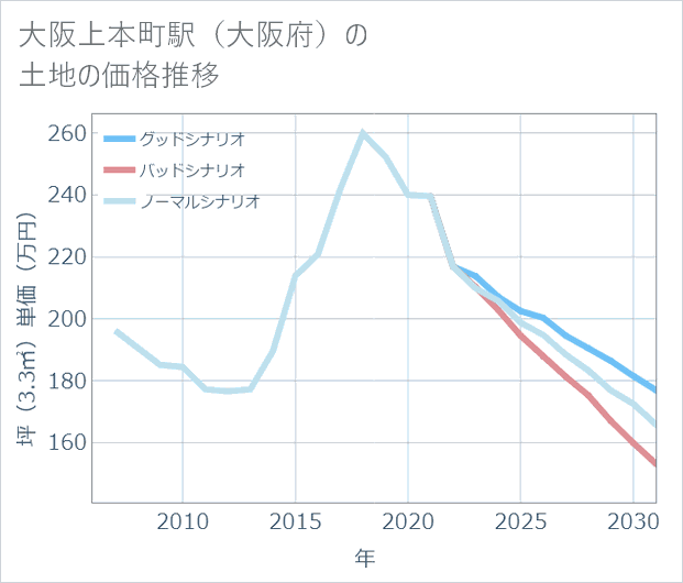 大阪上本町駅(大阪府)の土地価格推移