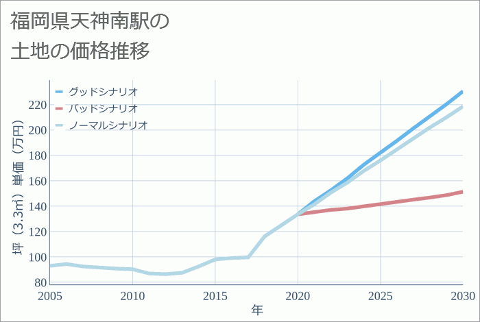 天神南駅（福岡県）の土地価格推移