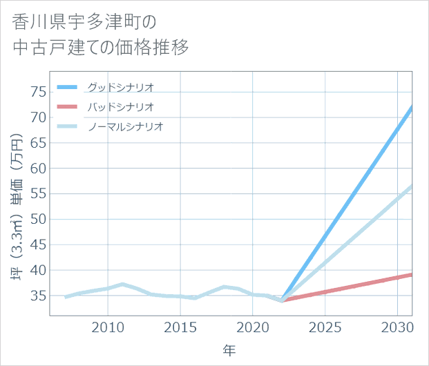 香川県宇多津町の中古戸建て価格推移