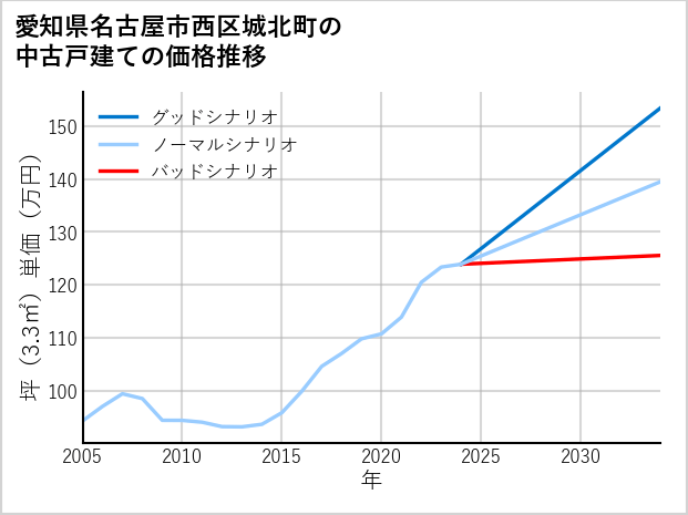 愛知県名古屋市西区城北町の中古戸建て価格推移