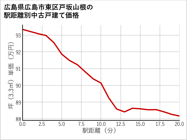 広島県広島市東区戸坂山根の徒歩距離別の中古戸建て坪単価