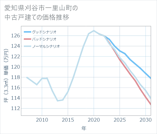 愛知県刈谷市一里山町の中古戸建て価格推移