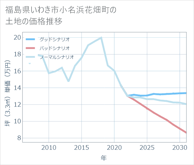 福島県いわき市小名浜花畑町の土地価格推移