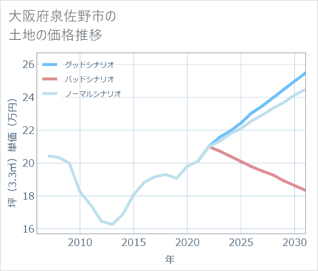 大阪府泉佐野市の土地価格推移