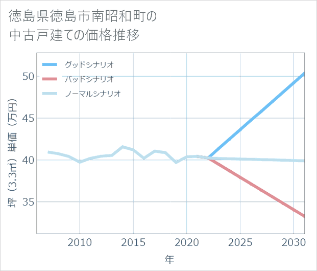 徳島県徳島市南昭和町の中古戸建て価格推移
