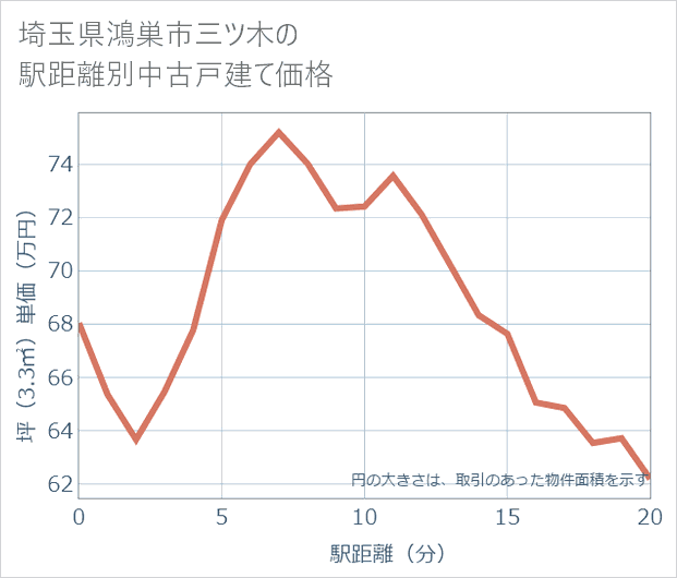 埼玉県鴻巣市三ツ木の徒歩距離別の中古戸建て坪単価