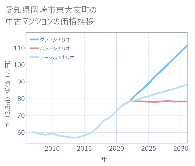 愛知県岡崎市東大友町の中古マンション価格推移