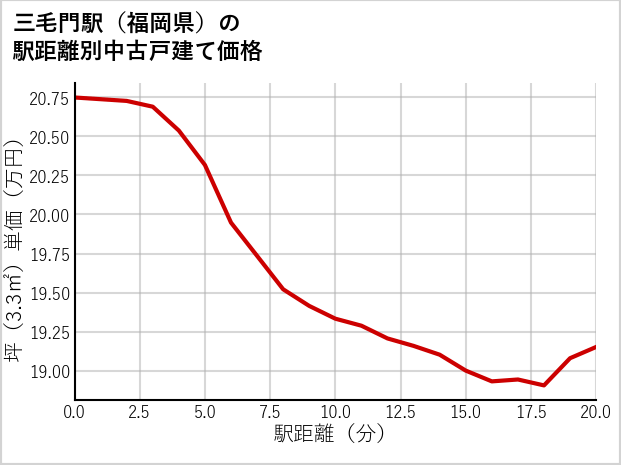 三毛門駅（福岡県）の徒歩距離別の中古戸建て坪単価