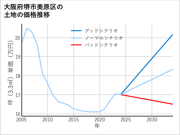 大阪府堺市美原区の土地価格推移