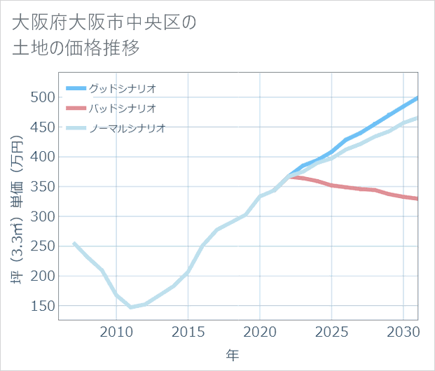 大阪府大阪市中央区の土地価格推移