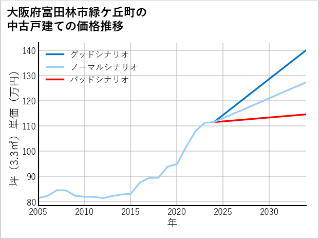 大阪府富田林市緑ケ丘町の中古戸建て価格推移