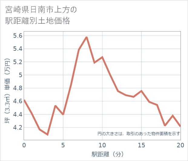 宮崎県日南市上方の徒歩距離別の土地坪単価