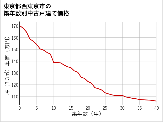 東京都西東京市の築年数別の中古戸建て坪単価