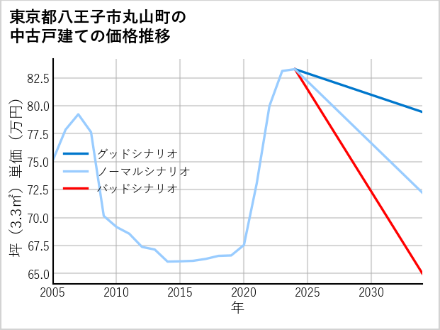 東京都八王子市丸山町の中古戸建て価格推移