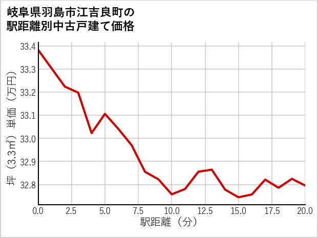 岐阜県羽島市江吉良町の徒歩距離別の中古戸建て坪単価