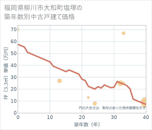 福岡県柳川市大和町塩塚の築年数別の中古戸建て坪単価