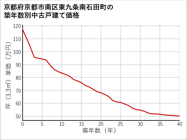 京都府京都市南区東九条南石田町の築年数別の中古戸建て坪単価