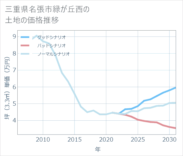 三重県名張市緑が丘西の土地価格推移
