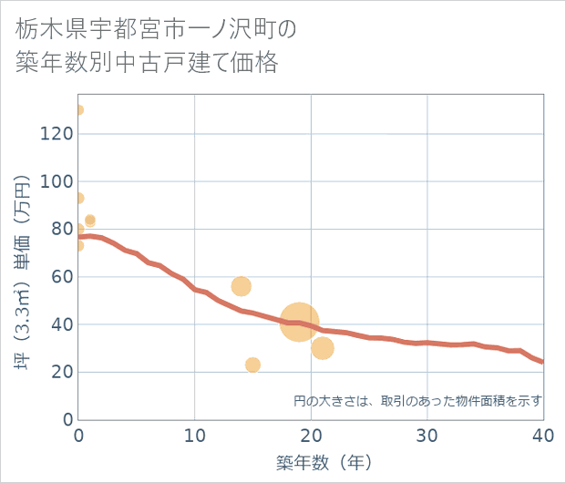 栃木県宇都宮市一ノ沢町の築年数別の中古戸建て坪単価