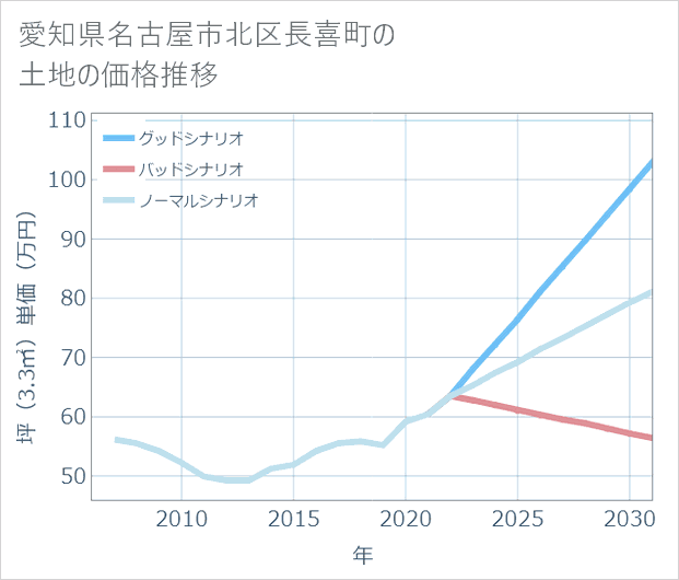 愛知県名古屋市北区長喜町の土地価格推移