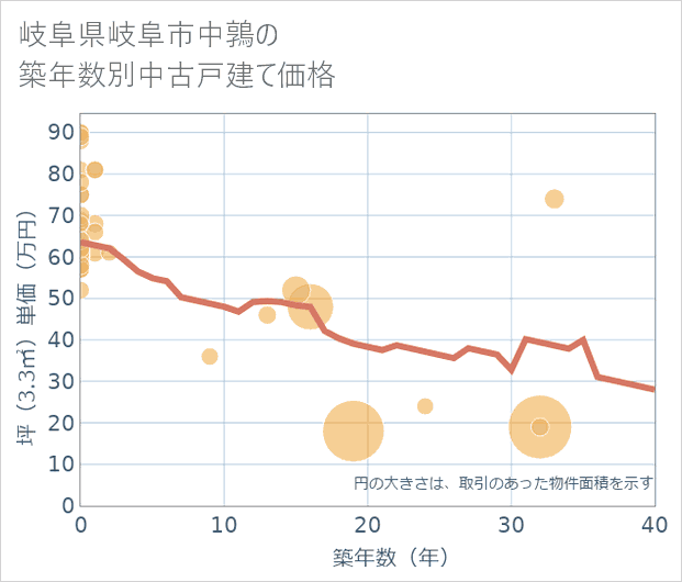 岐阜県岐阜市中鶉の築年数別の中古戸建て坪単価
