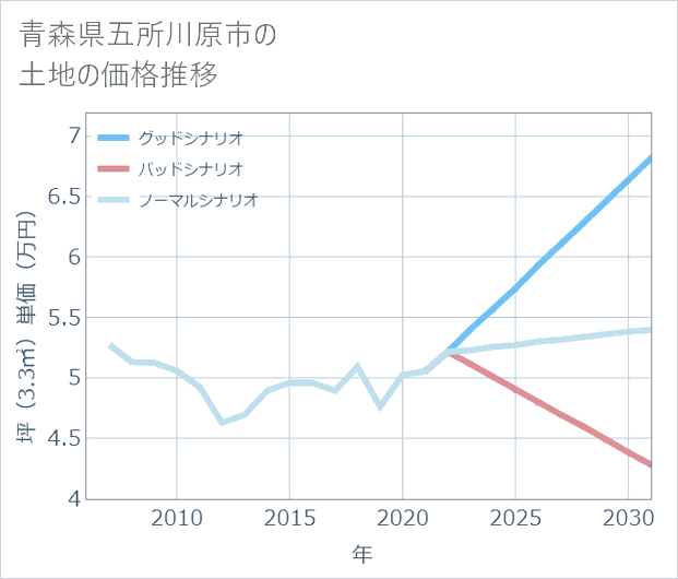 青森県五所川原市の土地価格推移