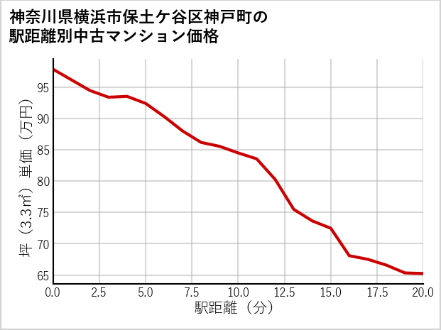 神奈川県横浜市保土ケ谷区神戸町の徒歩距離別の中古マンション坪単価