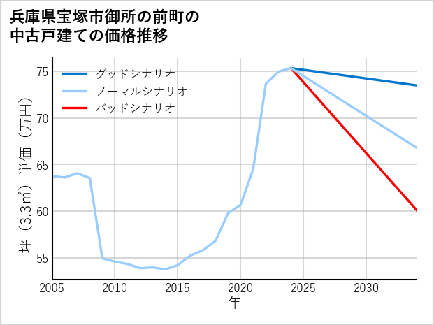 兵庫県宝塚市御所の前町の中古戸建て価格推移