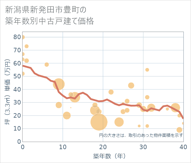 新潟県新発田市豊町の築年数別の中古戸建て坪単価