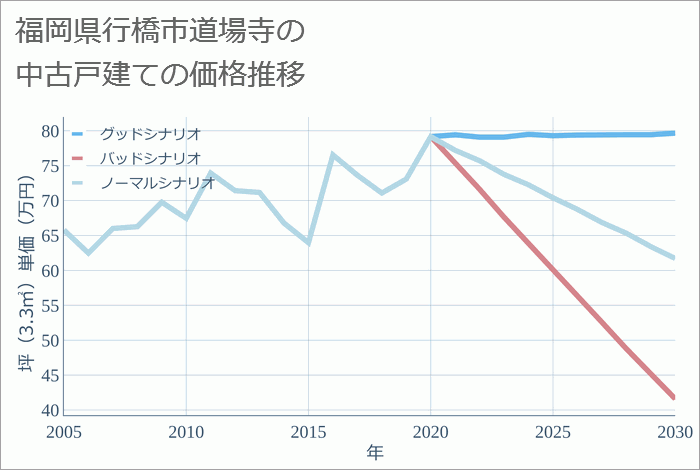 福岡県行橋市道場寺の中古戸建て価格推移