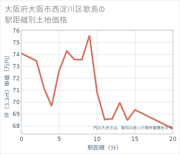 大阪府大阪市西淀川区歌島の徒歩距離別の土地坪単価