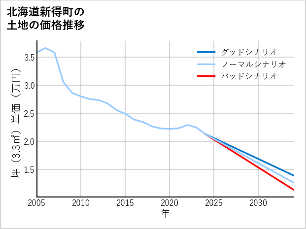 北海道新得町の土地価格推移