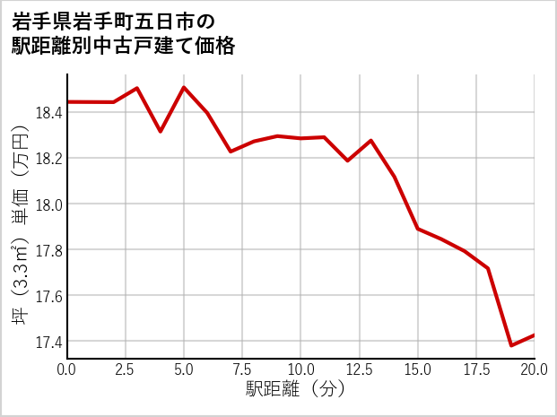 岩手県岩手町五日市の徒歩距離別の中古戸建て坪単価