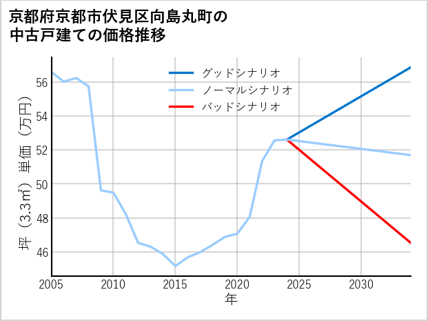 京都府京都市伏見区向島丸町の中古戸建て価格推移