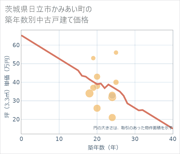 茨城県日立市かみあい町の築年数別の中古戸建て坪単価