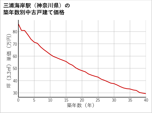 三浦海岸駅（神奈川県）の築年数別の中古戸建て坪単価