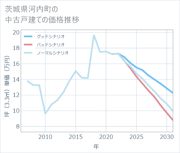 茨城県河内町の中古戸建て価格推移