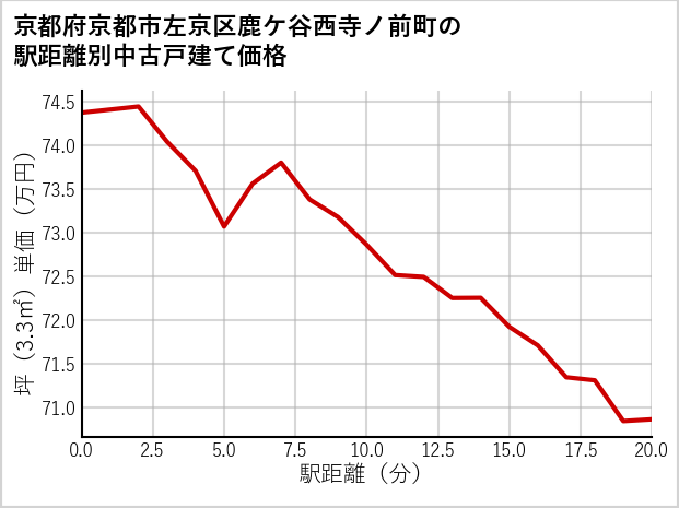 京都府京都市左京区鹿ケ谷西寺ノ前町の徒歩距離別の中古戸建て坪単価