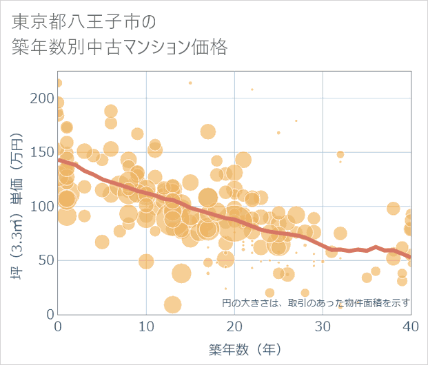 東京都八王子市の築年数別の中古マンション坪単価