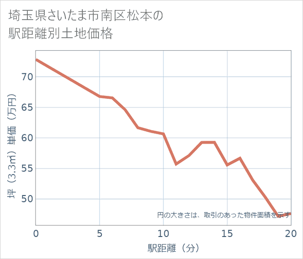 埼玉県さいたま市南区松本の徒歩距離別の土地坪単価