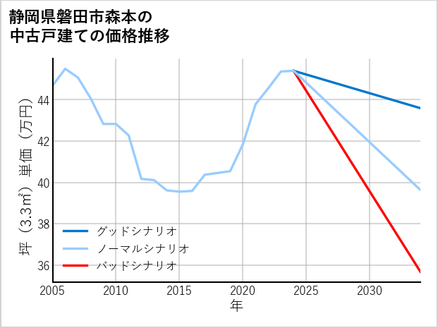静岡県磐田市森本の中古戸建て価格推移