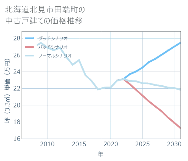 北海道北見市田端町の中古戸建て価格推移