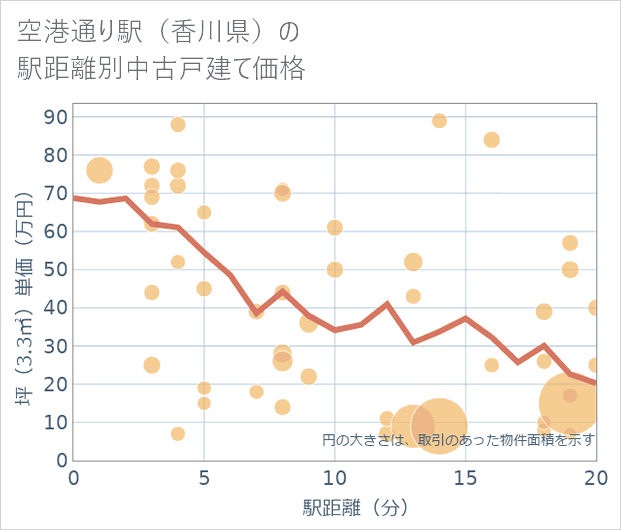 空港通り駅(香川県)の徒歩距離別の中古戸建て坪単価
