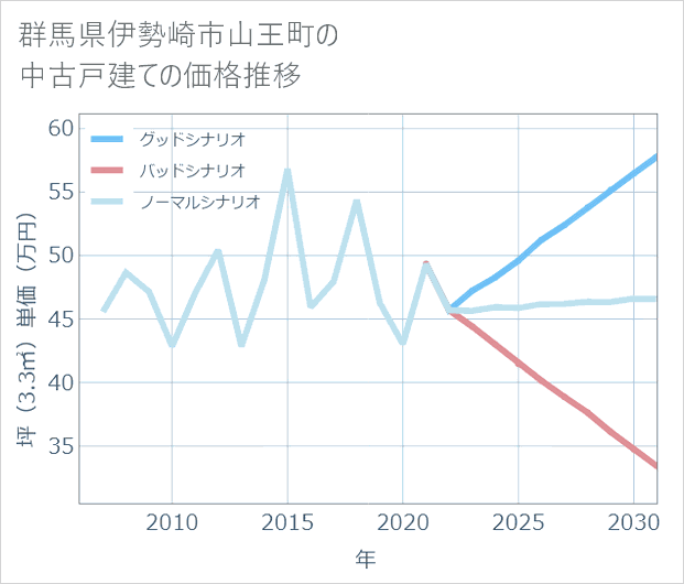 群馬県伊勢崎市山王町の中古戸建て価格推移